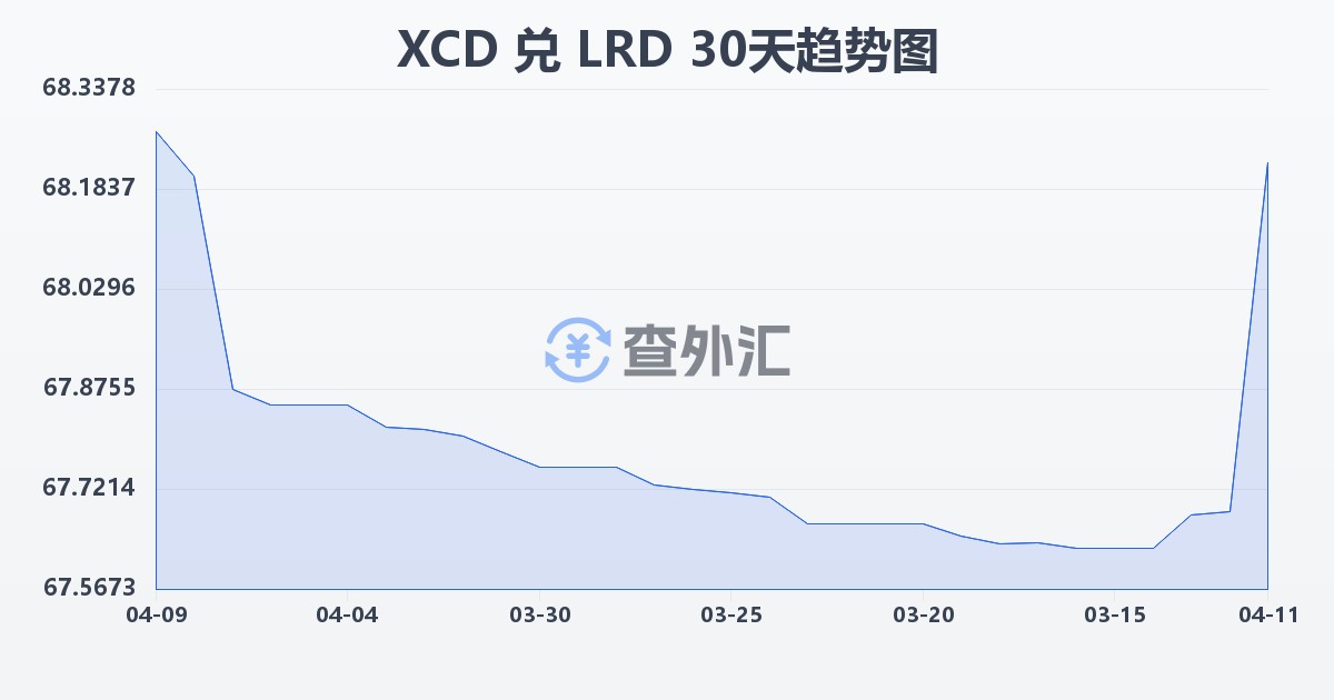 东加勒比元兑利比里亚元(XCD/LRD)近30天汇率走势图