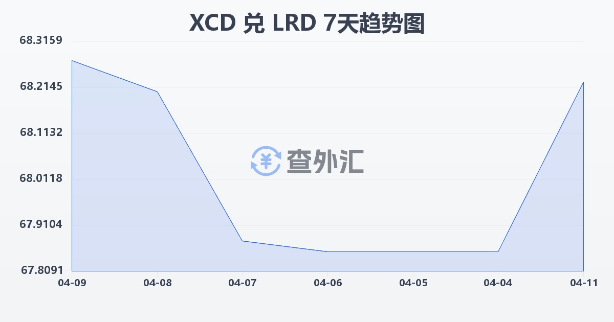 东加勒比元兑利比里亚元(XCD/LRD)近7天汇率走势图
