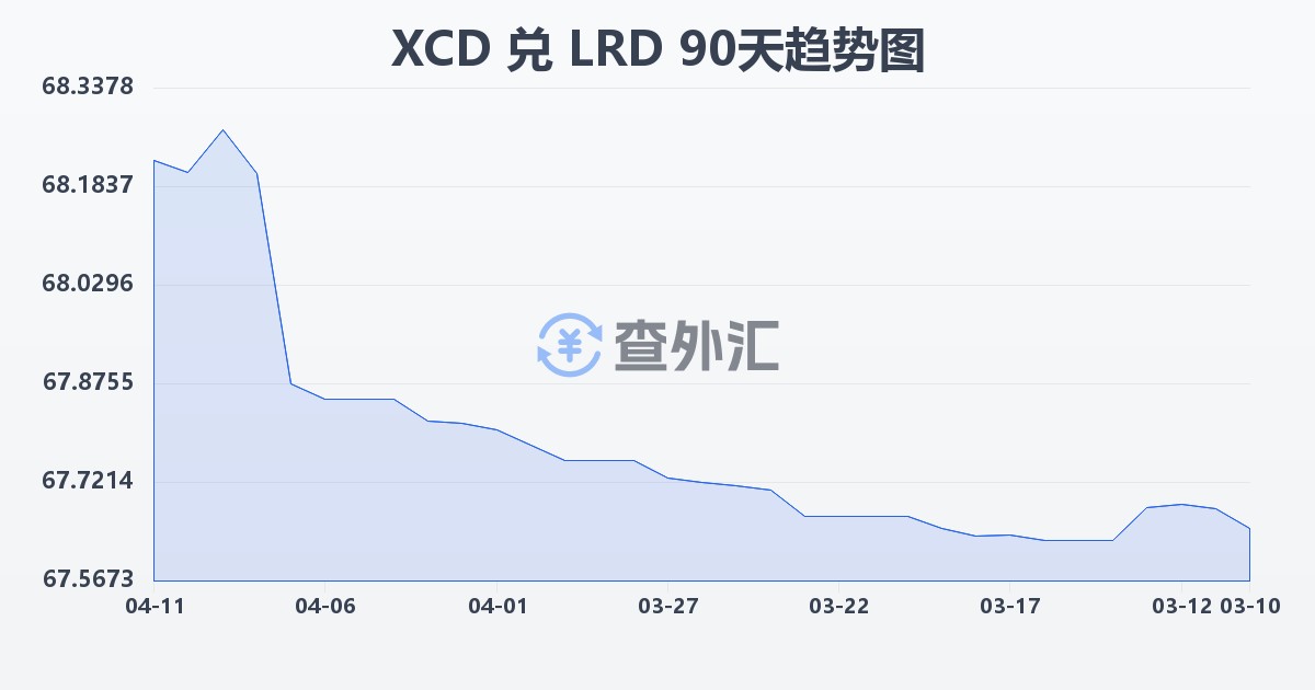 东加勒比元兑利比里亚元(XCD/LRD)近90天汇率走势图