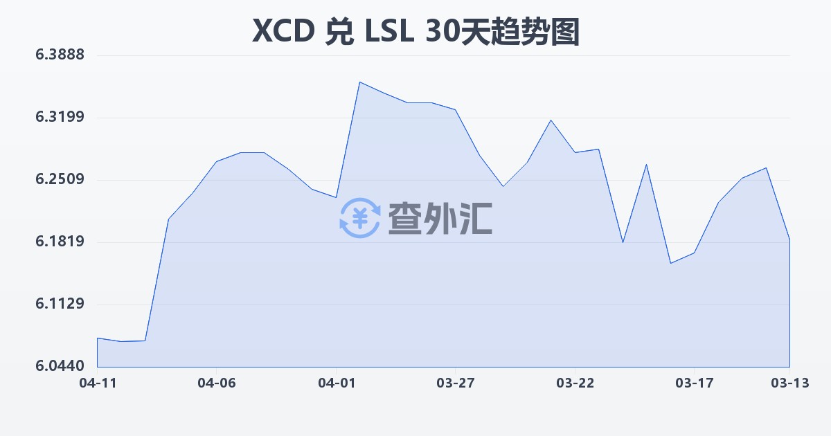 东加勒比元兑莱索托洛蒂(XCD/LSL)近30天汇率走势图