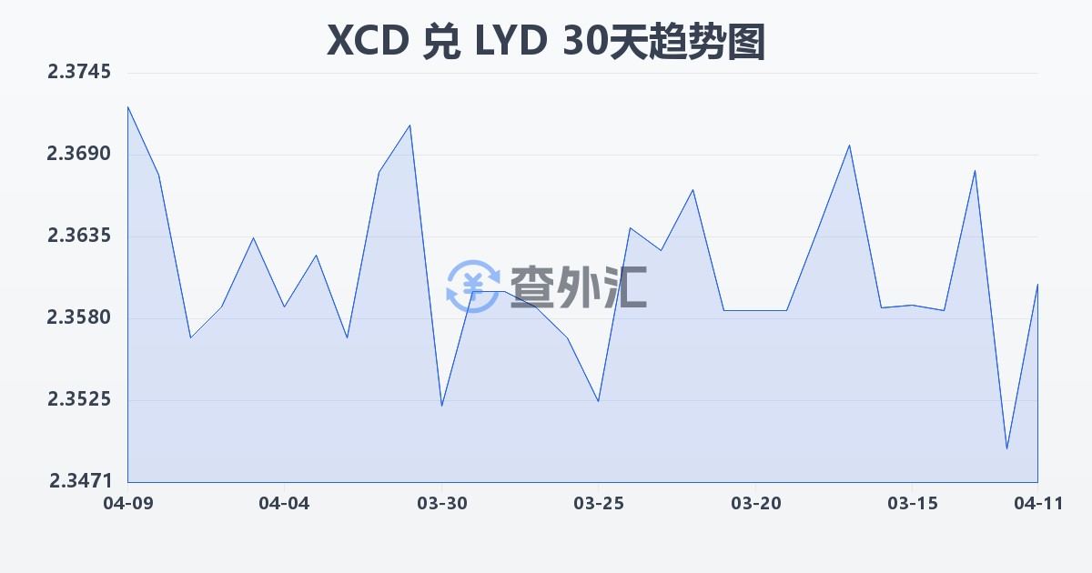 东加勒比元兑利比亚第纳尔(XCD/LYD)近30天汇率走势图