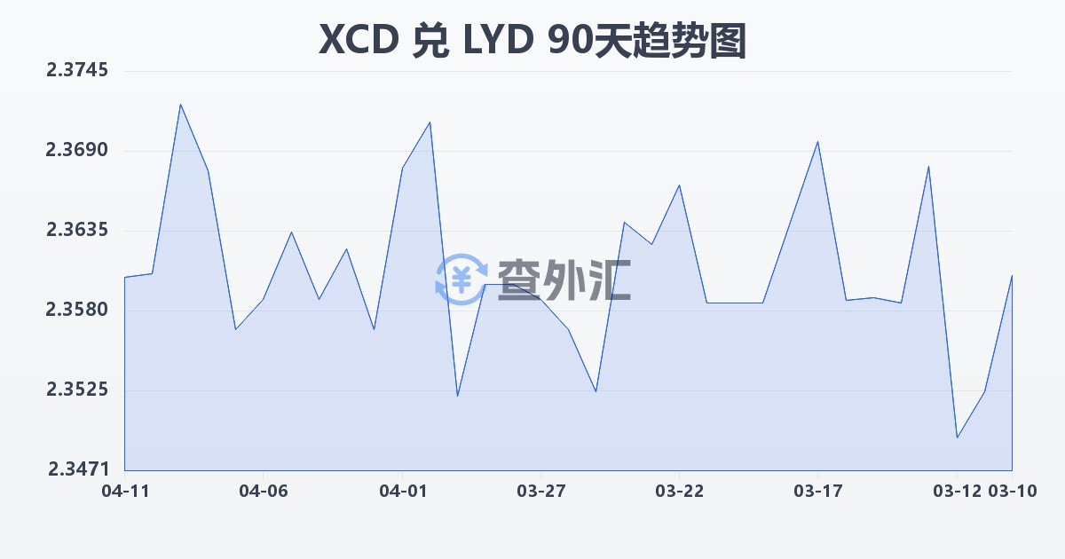 东加勒比元兑利比亚第纳尔(XCD/LYD)近90天汇率走势图