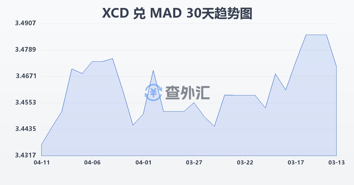 东加勒比元兑摩洛哥迪拉姆(XCD/MAD)近30天汇率走势图