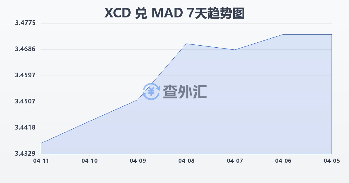 东加勒比元兑摩洛哥迪拉姆(XCD/MAD)近7天汇率走势图