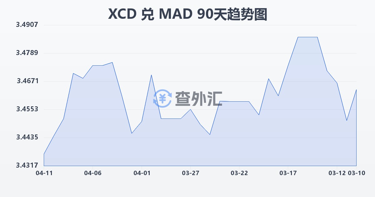 东加勒比元兑摩洛哥迪拉姆(XCD/MAD)近90天汇率走势图
