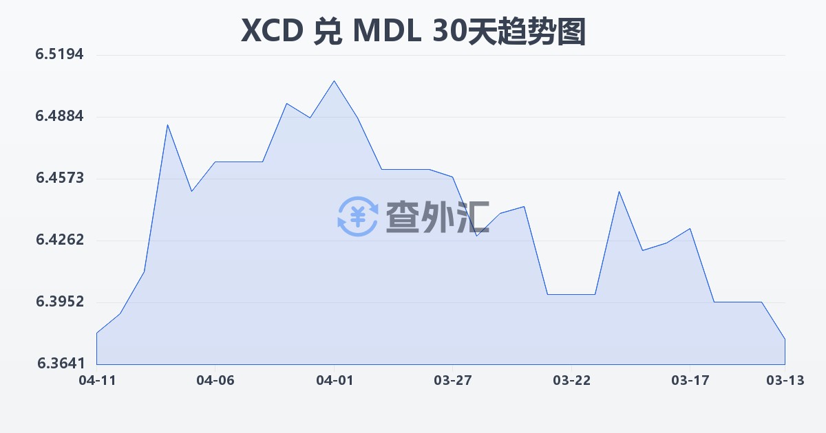 东加勒比元兑摩尔多瓦列伊(XCD/MDL)近30天汇率走势图