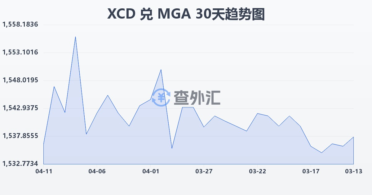 东加勒比元兑马达加斯加阿里亚里(XCD/MGA)近30天汇率走势图