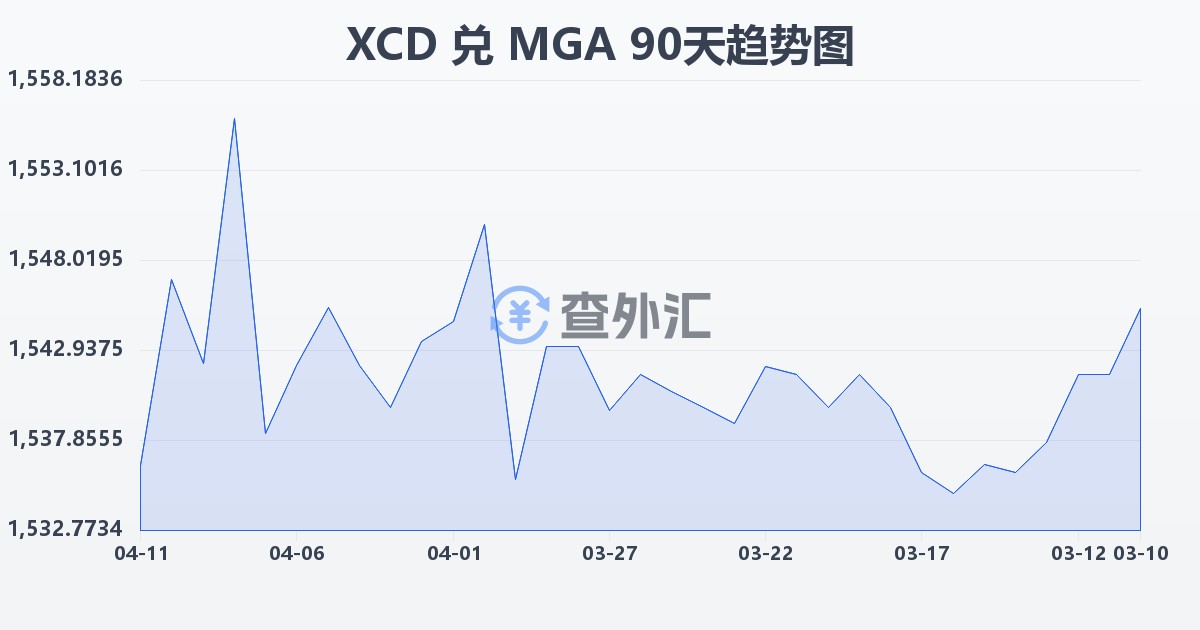 东加勒比元兑马达加斯加阿里亚里(XCD/MGA)近90天汇率走势图
