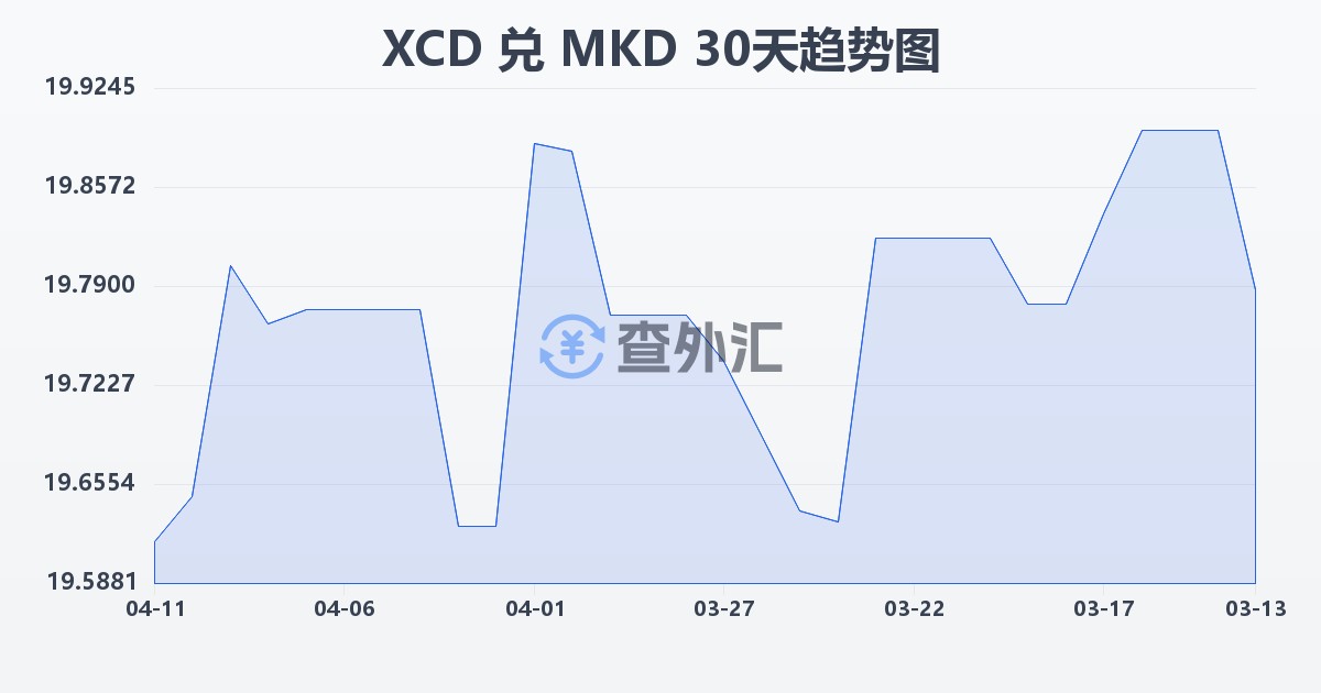东加勒比元兑马其顿第纳尔(XCD/MKD)近30天汇率走势图