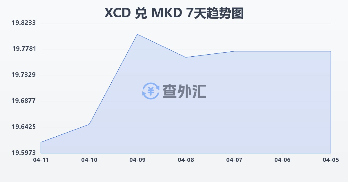 东加勒比元兑马其顿第纳尔(XCD/MKD)近7天汇率走势图