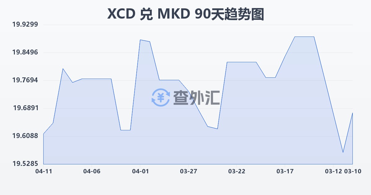 东加勒比元兑马其顿第纳尔(XCD/MKD)近90天汇率走势图