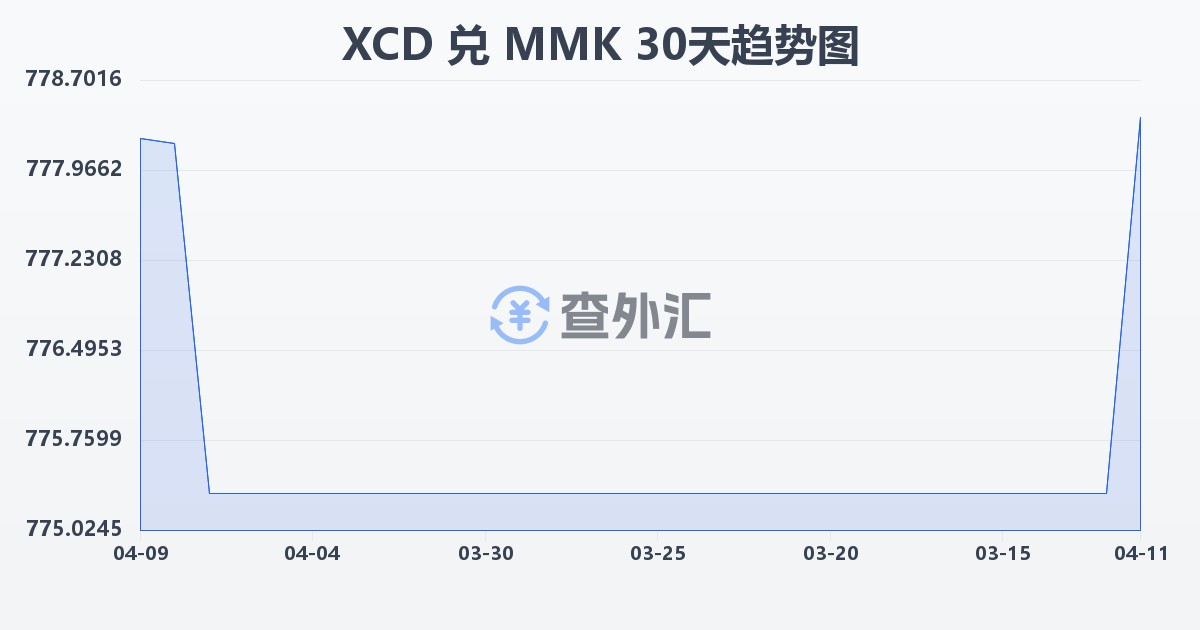东加勒比元兑缅甸元(XCD/MMK)近30天汇率走势图