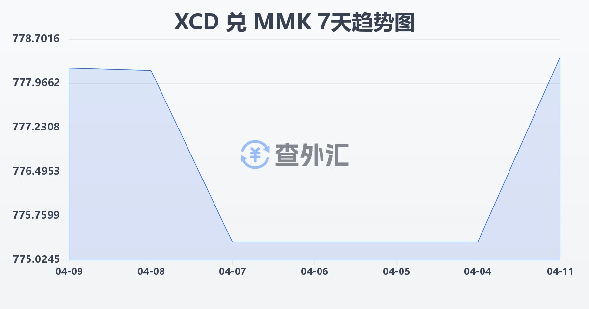 东加勒比元兑缅甸元(XCD/MMK)近7天汇率走势图