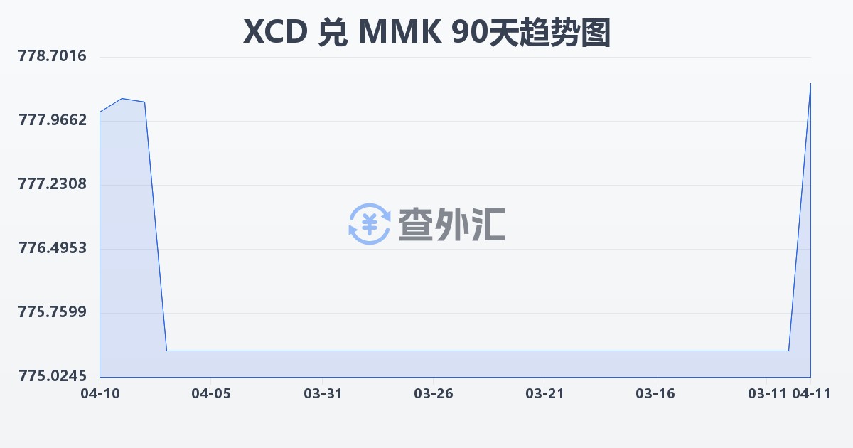 东加勒比元兑缅甸元(XCD/MMK)近90天汇率走势图