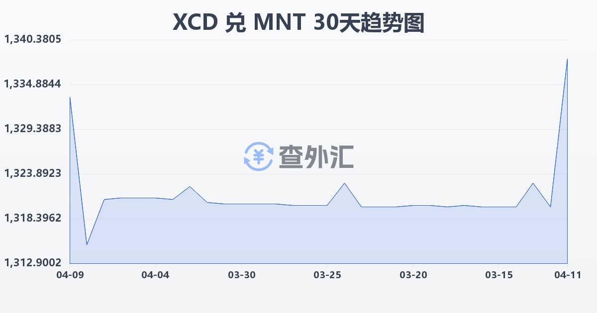 东加勒比元兑蒙古图格里克(XCD/MNT)近30天汇率走势图