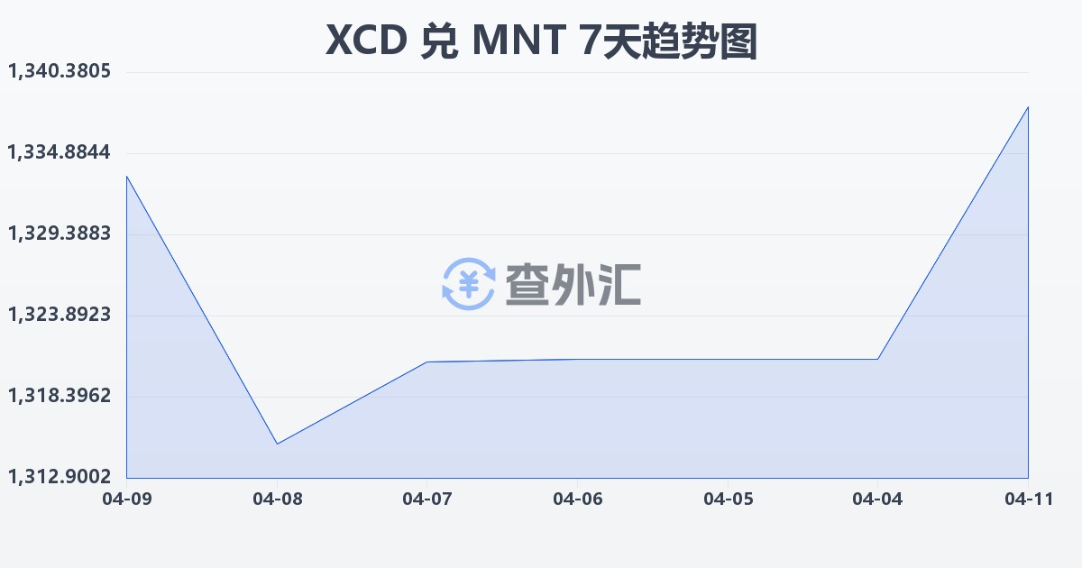 东加勒比元兑蒙古图格里克(XCD/MNT)近7天汇率走势图