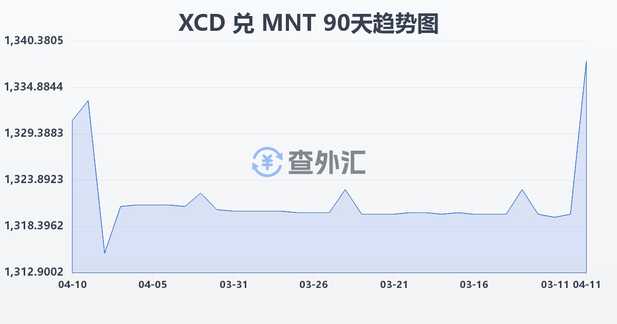 东加勒比元兑蒙古图格里克(XCD/MNT)近90天汇率走势图