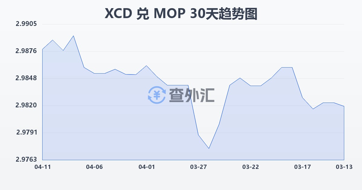 东加勒比元兑澳门元(XCD/MOP)近30天汇率走势图