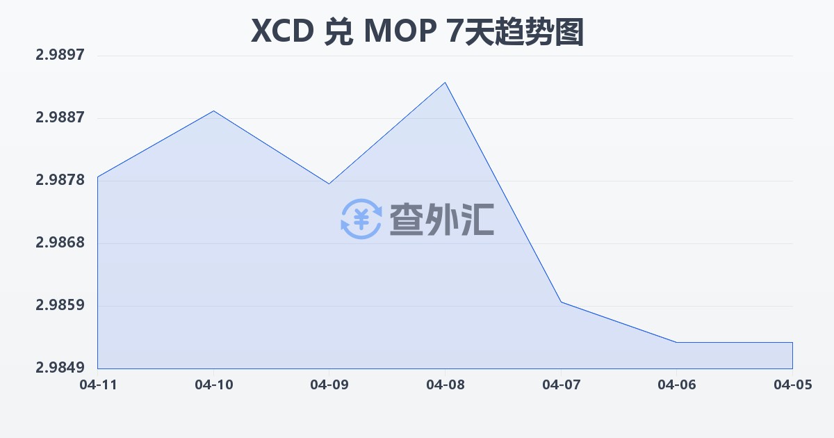 东加勒比元兑澳门元(XCD/MOP)近7天汇率走势图