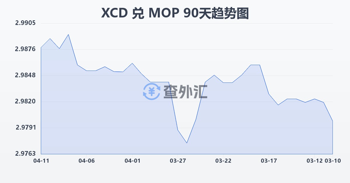 东加勒比元兑澳门元(XCD/MOP)近90天汇率走势图
