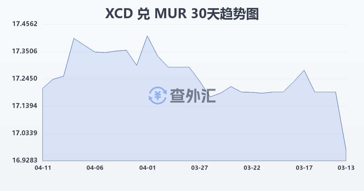 东加勒比元兑毛里求斯卢比(XCD/MUR)近30天汇率走势图