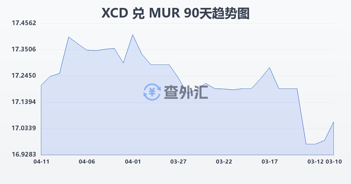 东加勒比元兑毛里求斯卢比(XCD/MUR)近90天汇率走势图