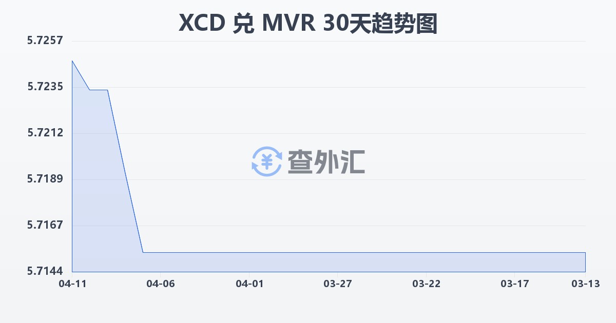 东加勒比元兑马尔代夫拉菲亚(XCD/MVR)近30天汇率走势图