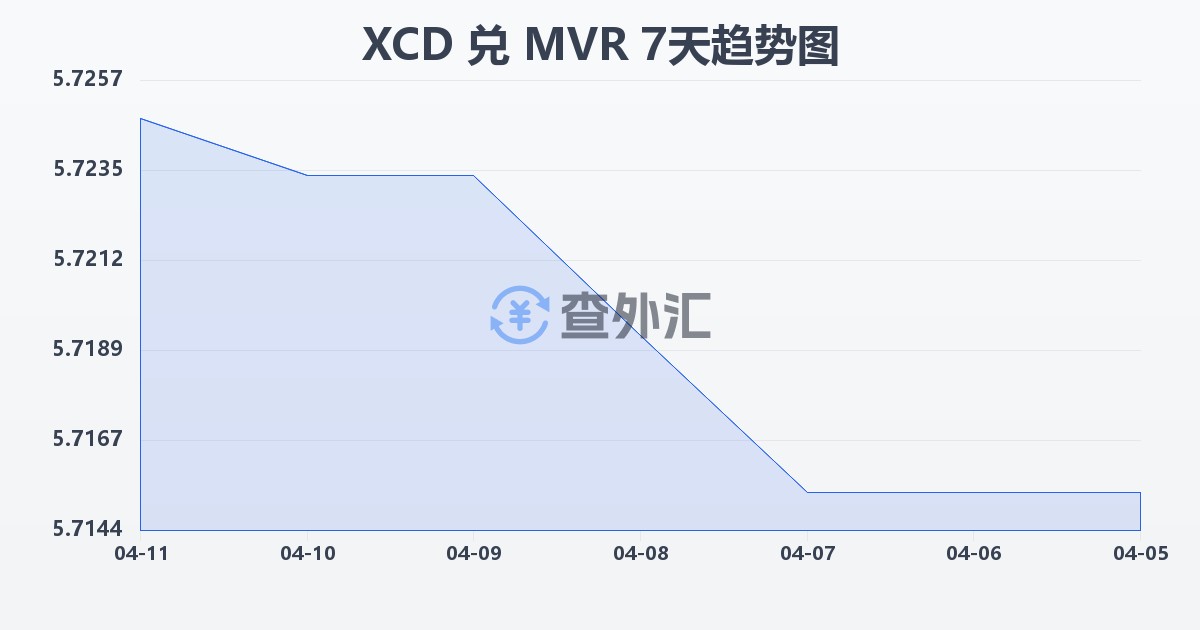 东加勒比元兑马尔代夫拉菲亚(XCD/MVR)近7天汇率走势图