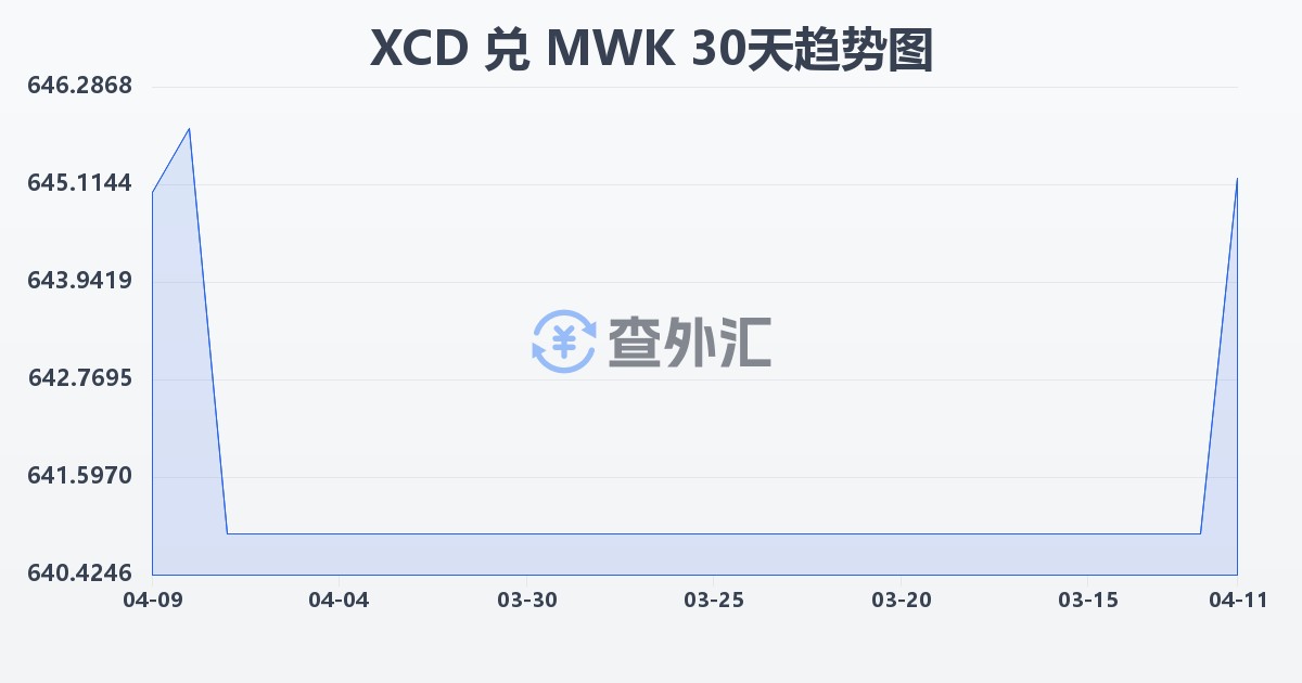 东加勒比元兑马拉维克瓦查(XCD/MWK)近30天汇率走势图
