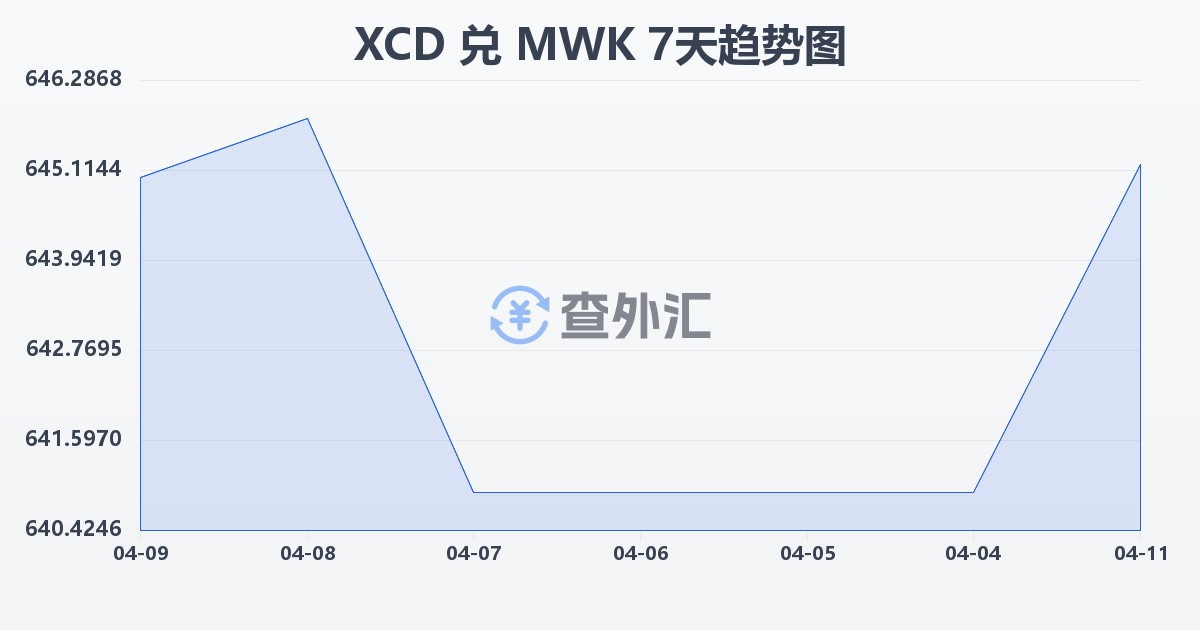 东加勒比元兑马拉维克瓦查(XCD/MWK)近7天汇率走势图