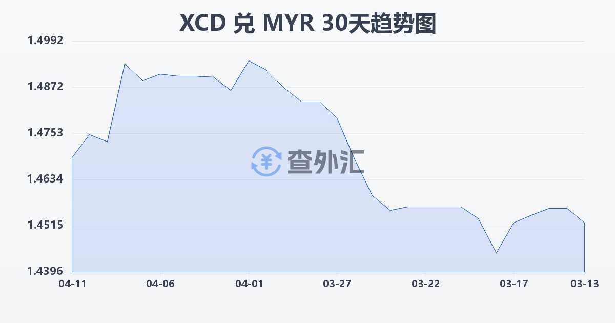 东加勒比元兑马来西亚林吉特(XCD/MYR)近30天汇率走势图