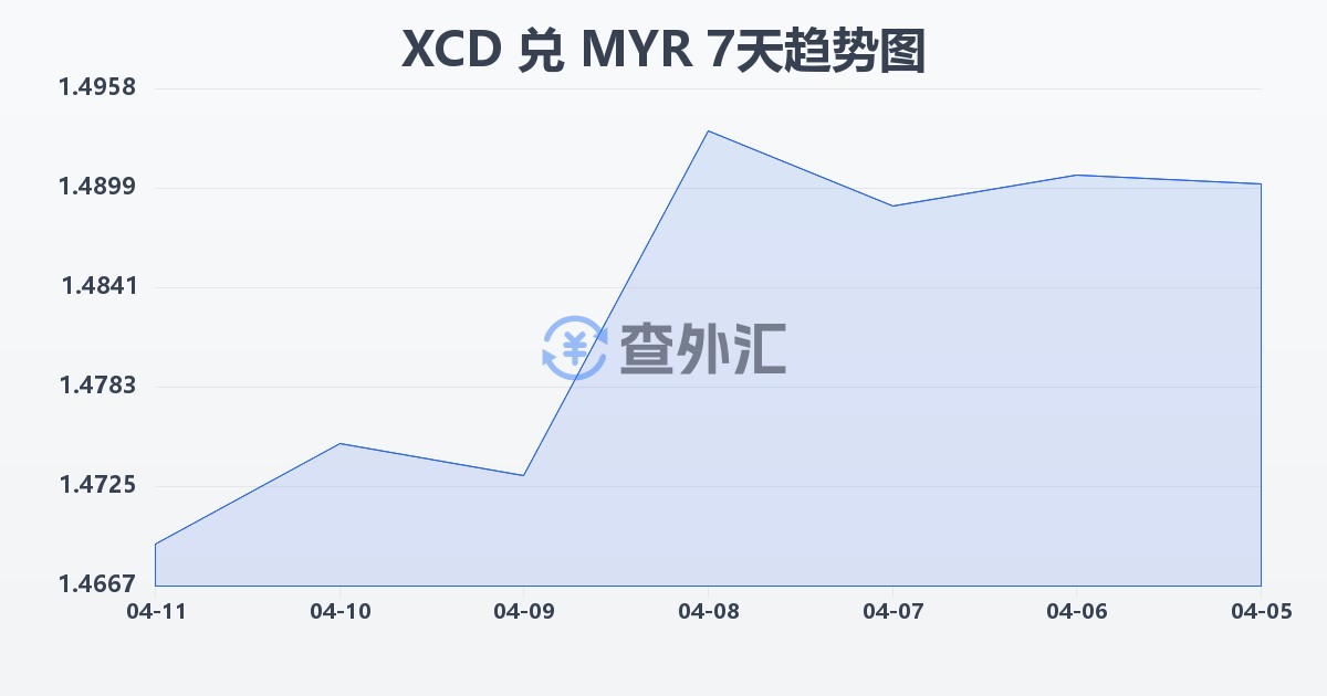 东加勒比元兑马来西亚林吉特(XCD/MYR)近7天汇率走势图
