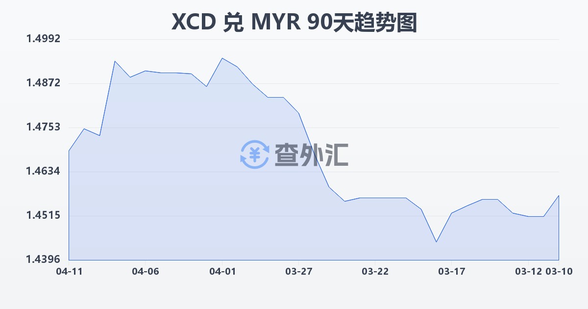 东加勒比元兑马来西亚林吉特(XCD/MYR)近90天汇率走势图