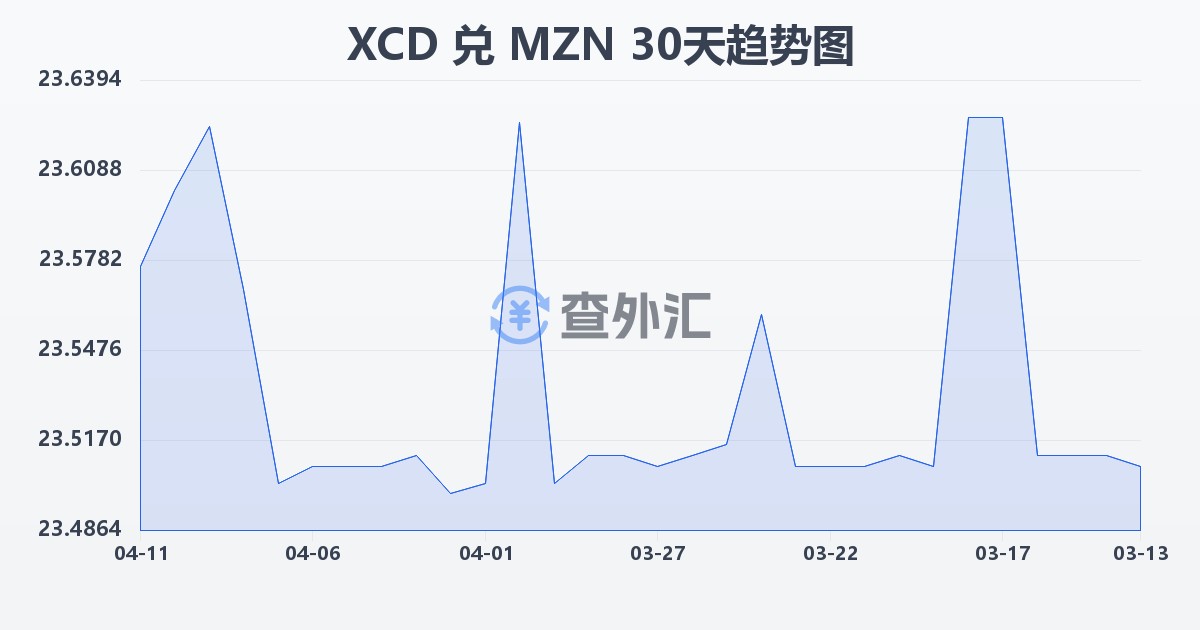 东加勒比元兑莫桑比克梅蒂卡尔(XCD/MZN)近30天汇率走势图