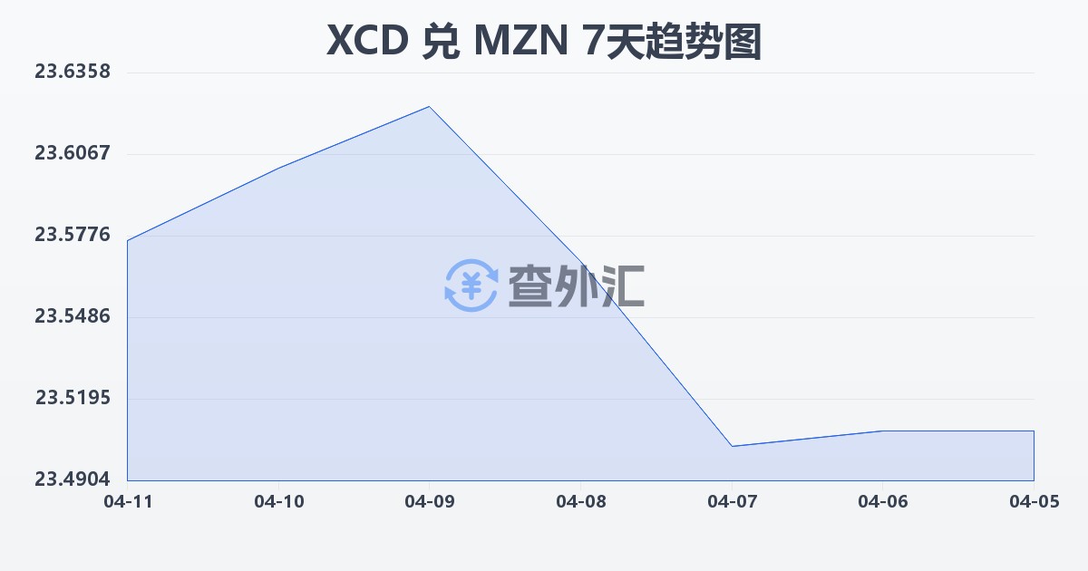 东加勒比元兑莫桑比克梅蒂卡尔(XCD/MZN)近7天汇率走势图