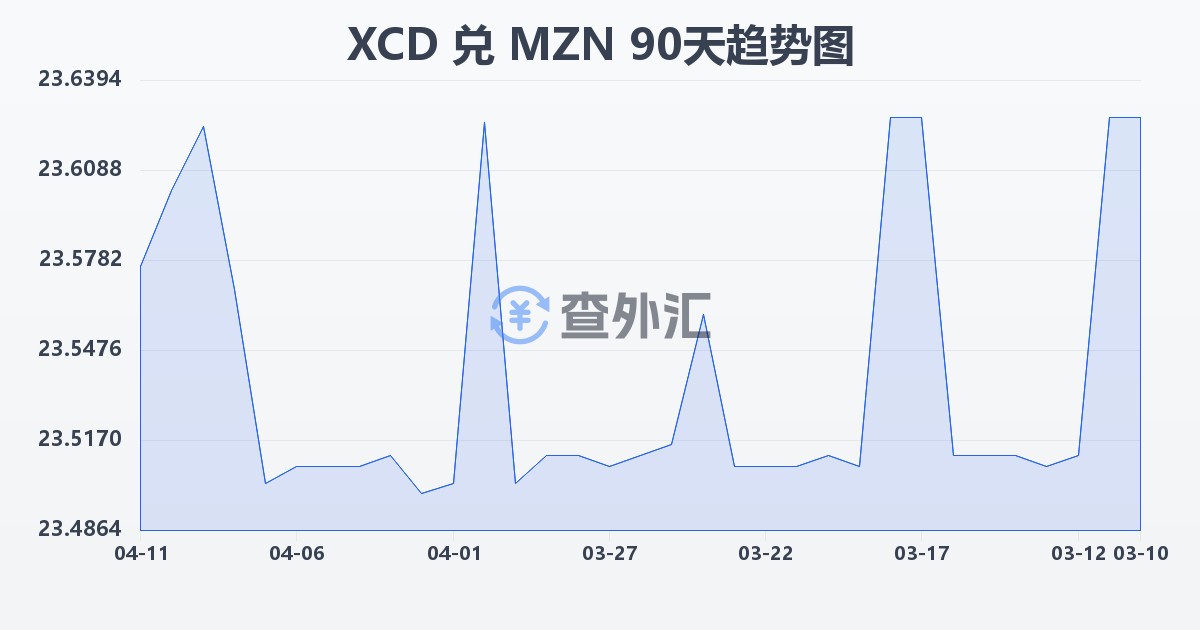 东加勒比元兑莫桑比克梅蒂卡尔(XCD/MZN)近90天汇率走势图