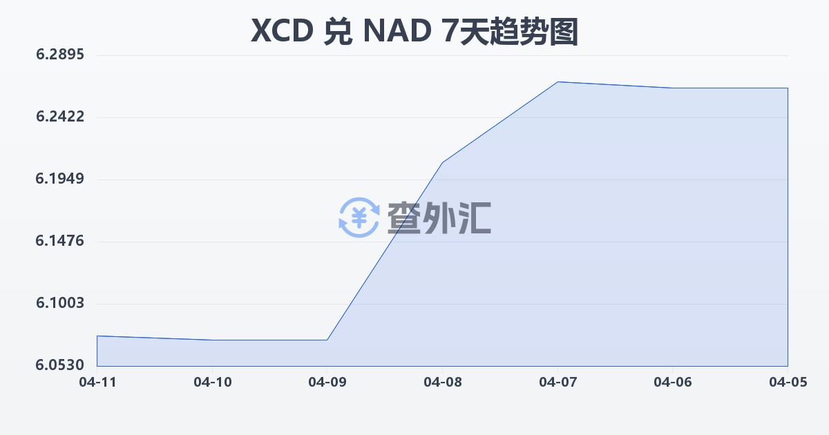 东加勒比元兑纳米比亚元(XCD/NAD)近7天汇率走势图