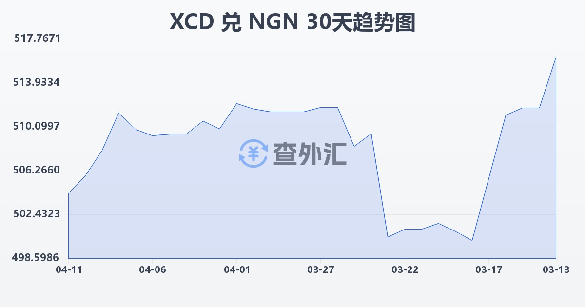 东加勒比元兑尼日利亚奈拉(XCD/NGN)近30天汇率走势图