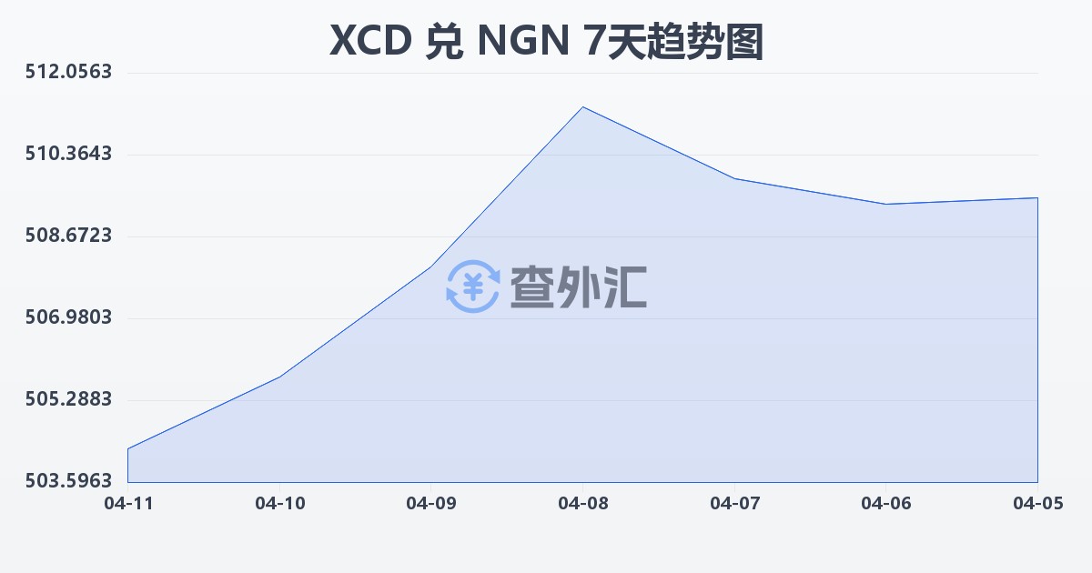 东加勒比元兑尼日利亚奈拉(XCD/NGN)近7天汇率走势图
