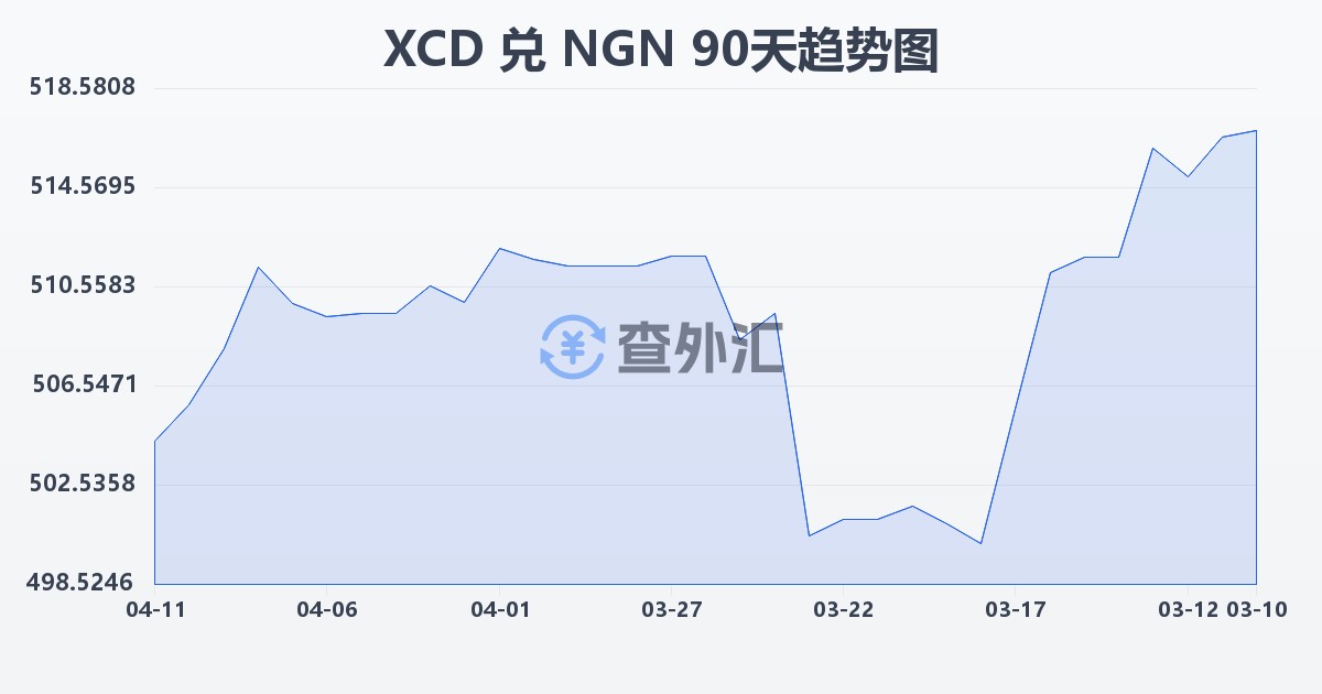 东加勒比元兑尼日利亚奈拉(XCD/NGN)近90天汇率走势图