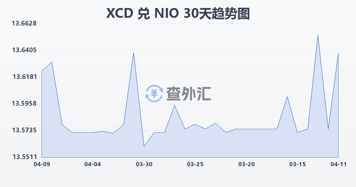 东加勒比元兑尼加拉瓜科多巴(XCD/NIO)近30天汇率走势图