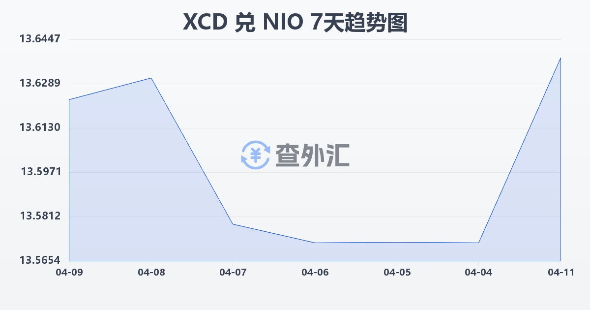 东加勒比元兑尼加拉瓜科多巴(XCD/NIO)近7天汇率走势图