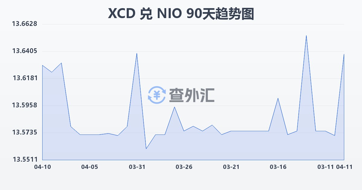 东加勒比元兑尼加拉瓜科多巴(XCD/NIO)近90天汇率走势图