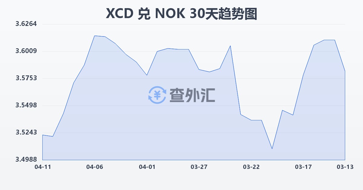 东加勒比元兑挪威克朗(XCD/NOK)近30天汇率走势图