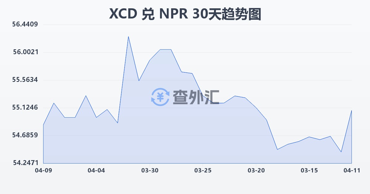 东加勒比元兑尼泊尔卢比(XCD/NPR)近30天汇率走势图