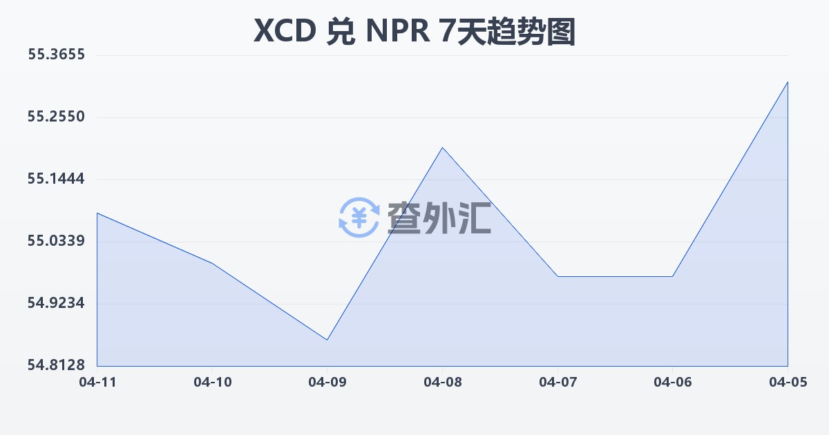东加勒比元兑尼泊尔卢比(XCD/NPR)近7天汇率走势图