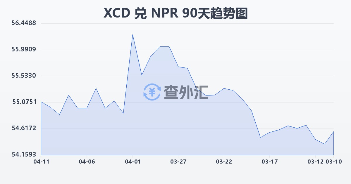 东加勒比元兑尼泊尔卢比(XCD/NPR)近90天汇率走势图