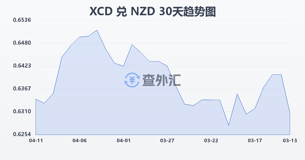 东加勒比元兑新西兰元(XCD/NZD)近30天汇率走势图