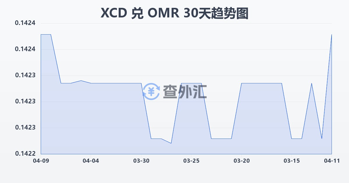 东加勒比元兑阿曼里亚尔(XCD/OMR)近30天汇率走势图