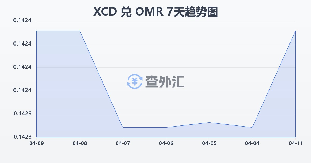东加勒比元兑阿曼里亚尔(XCD/OMR)近7天汇率走势图
